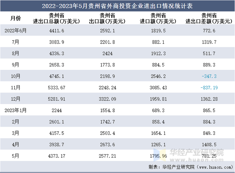 2022-2023年5月贵州省外商投资企业进出口情况统计表