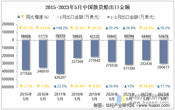 2015-2023年5月中国散货船出口金额