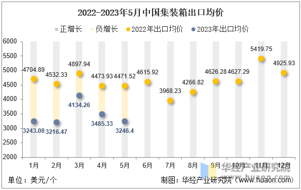 2022-2023年5月中国集装箱出口均价