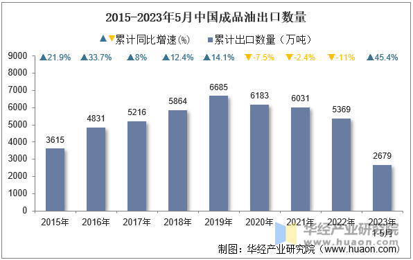 2015-2023年5月中国成品油出口数量