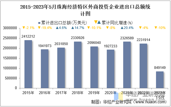 2015-2023年5月珠海经济特区外商投资企业进出口总额统计图