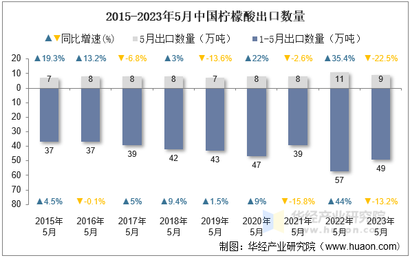 2015-2023年5月中国柠檬酸出口数量