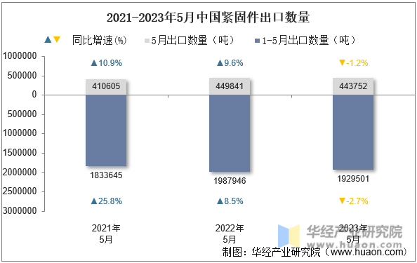 2021-2023年5月中国紧固件出口数量