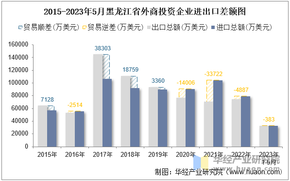 2015-2023年5月黑龙江省外商投资企业进出口差额图