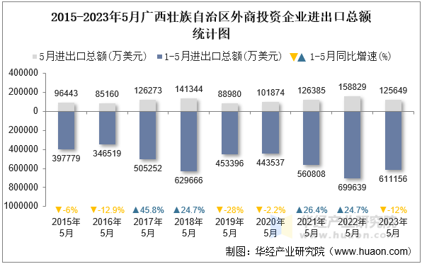 2015-2023年5月广西壮族自治区外商投资企业进出口总额统计图
