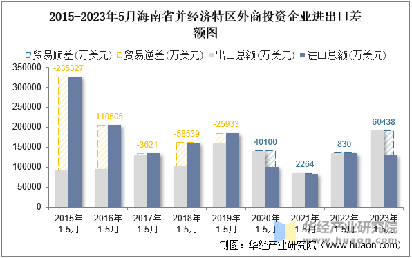 2015-2023年5月海南省并经济特区外商投资企业进出口差额图