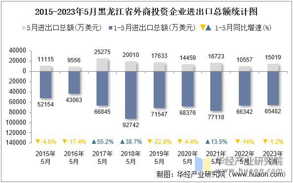 2015-2023年5月黑龙江省外商投资企业进出口总额统计图