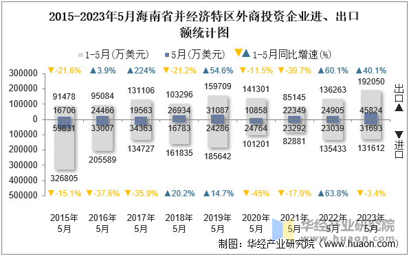 2015-2023年5月海南省并经济特区外商投资企业进、出口额统计图