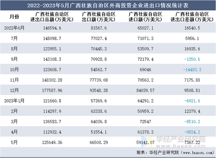 2022-2023年5月广西壮族自治区外商投资企业进出口情况统计表