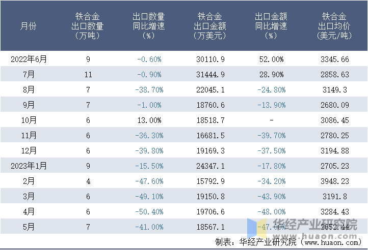 2022-2023年5月中国铁合金出口情况统计表