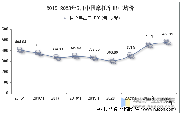 2015-2023年5月中国摩托车出口均价