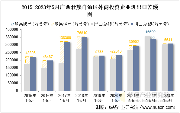 2015-2023年5月广西壮族自治区外商投资企业进出口差额图