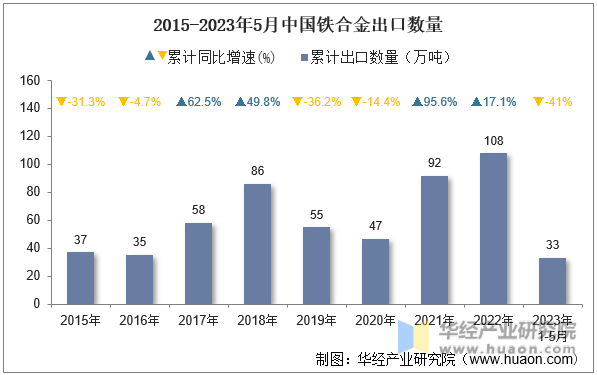 2015-2023年5月中国铁合金出口数量