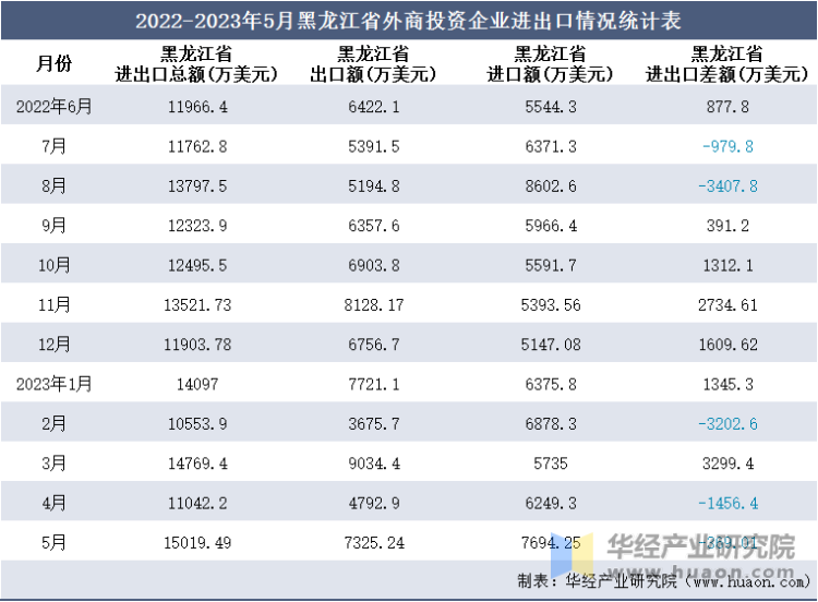 2022-2023年5月黑龙江省外商投资企业进出口情况统计表