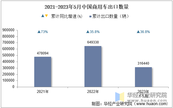 2021-2023年5月中国商用车出口数量