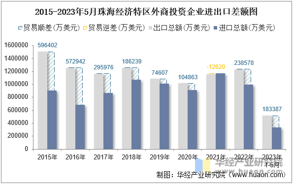 2015-2023年5月珠海经济特区外商投资企业进出口差额图