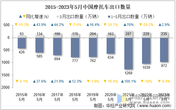 2015-2023年5月中国摩托车出口数量