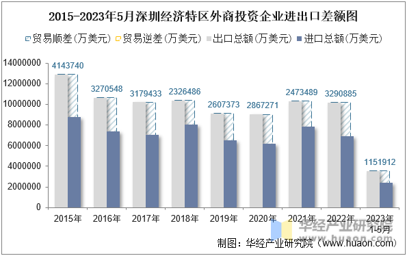 2015-2023年5月深圳经济特区外商投资企业进出口差额图