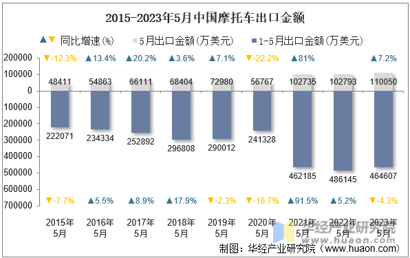 2015-2023年5月中国摩托车出口金额