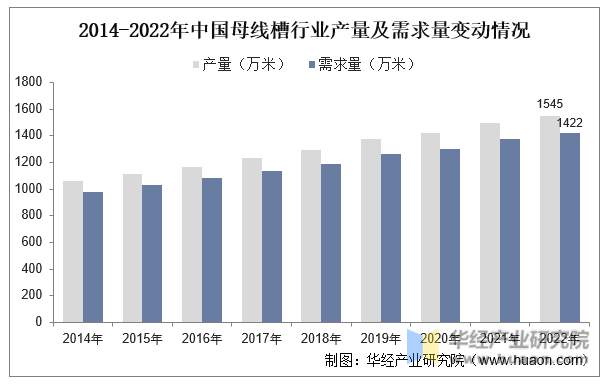 2014-2022年中国母线槽行业产量及需求量变动情况