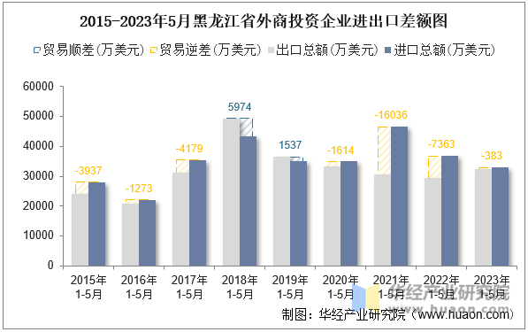 2015-2023年5月黑龙江省外商投资企业进出口差额图