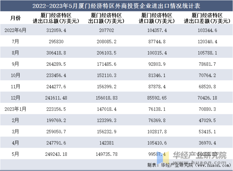 2022-2023年5月厦门经济特区外商投资企业进出口情况统计表