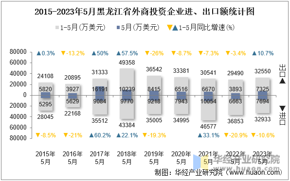 2015-2023年5月黑龙江省外商投资企业进、出口额统计图