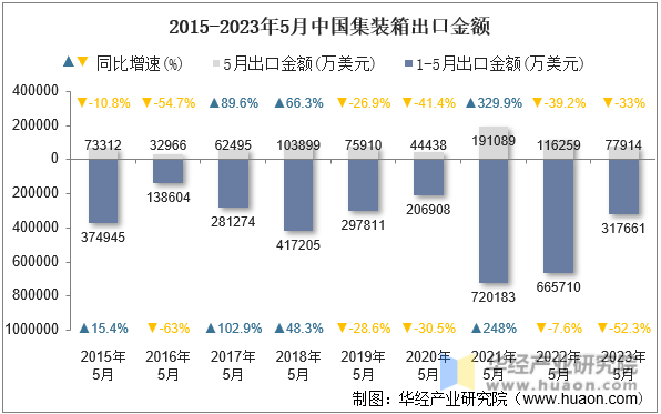 2015-2023年5月中国集装箱出口金额