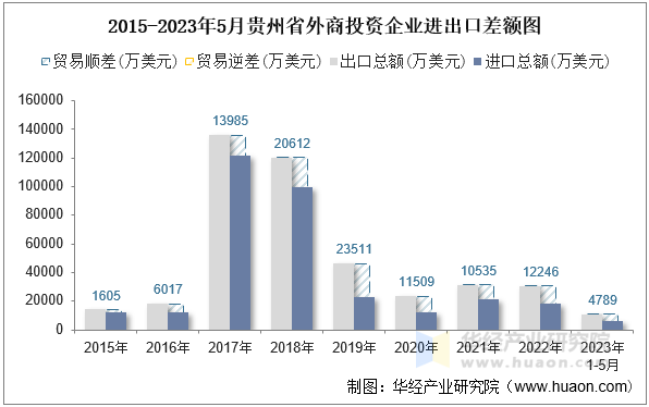 2015-2023年5月贵州省外商投资企业进出口差额图