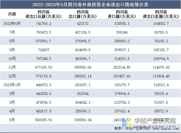 2022-2023年5月四川省外商投资企业进出口情况统计表