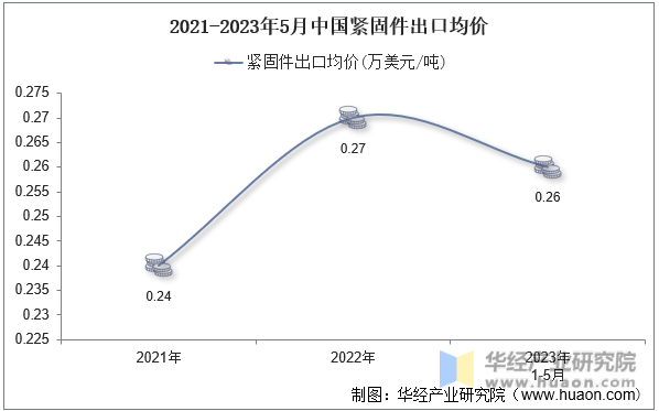 2021-2023年5月中国紧固件出口均价