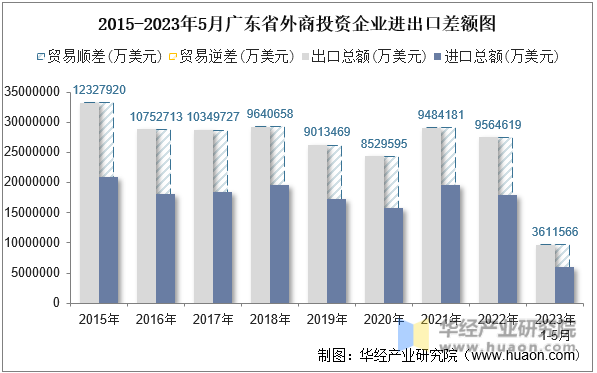 2015-2023年5月广东省外商投资企业进出口差额图