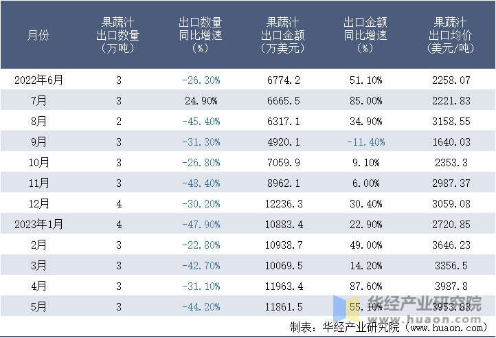 2022-2023年5月中国果蔬汁出口情况统计表