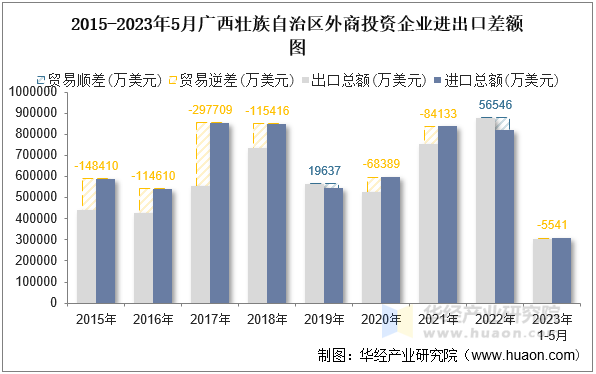 2015-2023年5月广西壮族自治区外商投资企业进出口差额图