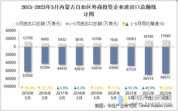 2015-2023年5月内蒙古自治区外商投资企业进出口总额统计图