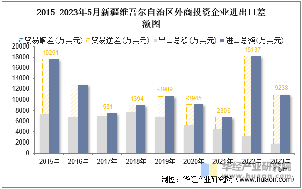 2015-2023年5月新疆维吾尔自治区外商投资企业进出口差额图