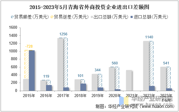 2015-2023年5月青海省外商投资企业进出口差额图