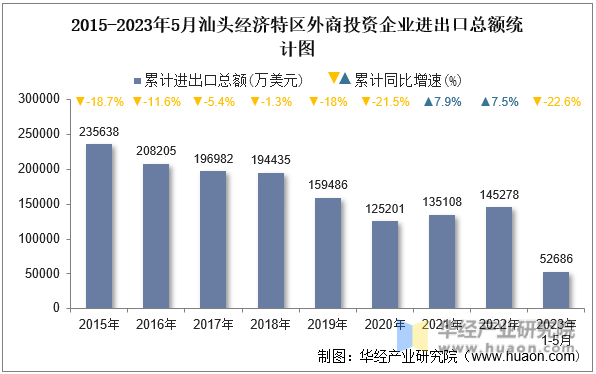 2015-2023年5月汕头经济特区外商投资企业进出口总额统计图