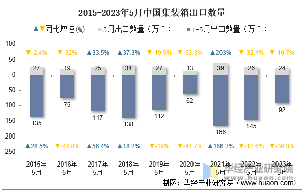 2015-2023年5月中国集装箱出口数量