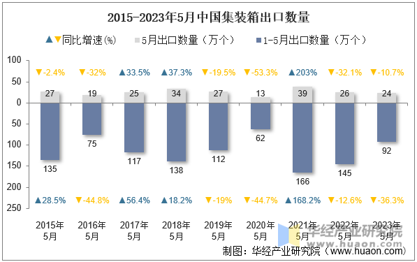 2015-2023年5月中国集装箱出口数量