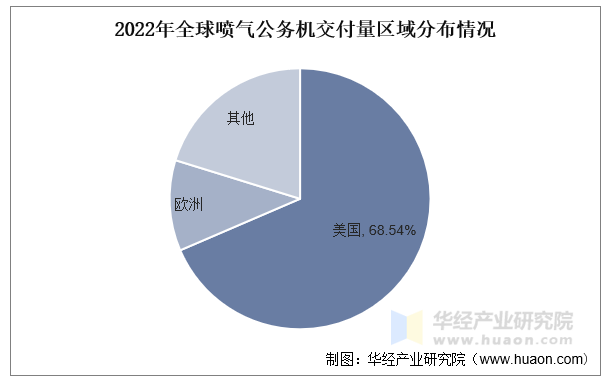 2022年全球喷气公务机交付量区域分布情况