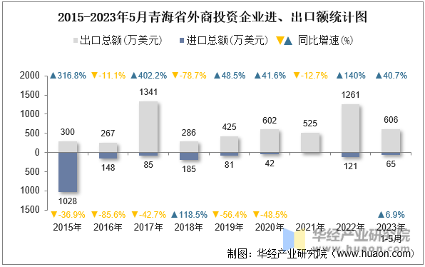 2015-2023年5月青海省外商投资企业进、出口额统计图