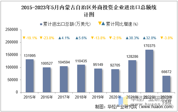 2015-2023年5月内蒙古自治区外商投资企业进出口总额统计图