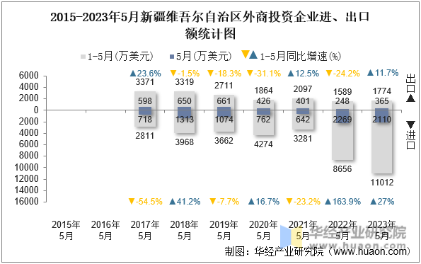 2015-2023年5月新疆维吾尔自治区外商投资企业进、出口额统计图