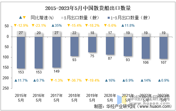 2015-2023年5月中国散货船出口数量