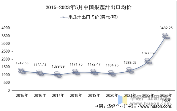 2015-2023年5月中国果蔬汁出口均价