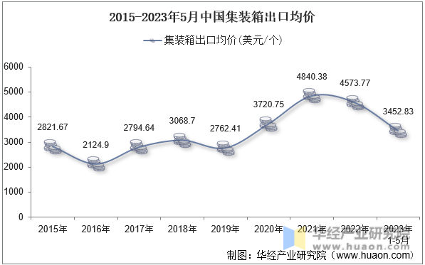 2015-2023年5月中国集装箱出口均价