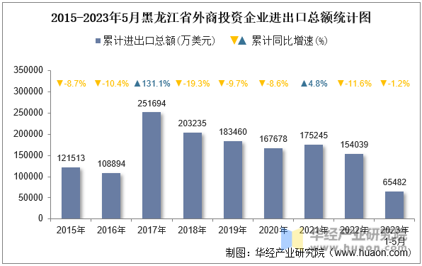 2015-2023年5月黑龙江省外商投资企业进出口总额统计图