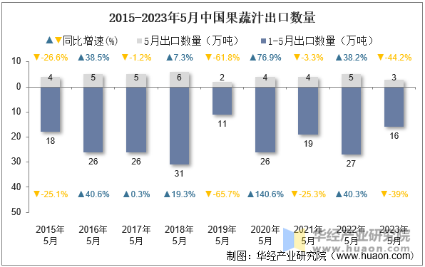 2015-2023年5月中国果蔬汁出口数量