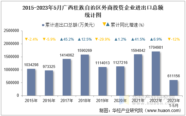 2015-2023年5月广西壮族自治区外商投资企业进出口总额统计图
